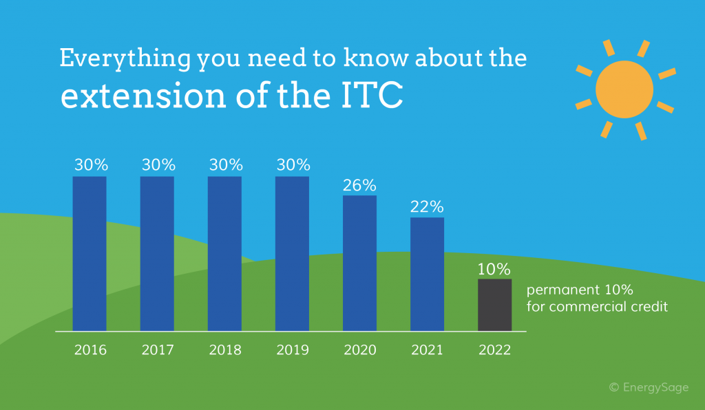 Solar Tax Credit Chart - credit Energy Sage